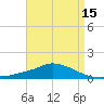 Pascagoula NOAA tide chart for Thursday, April 15, 2021