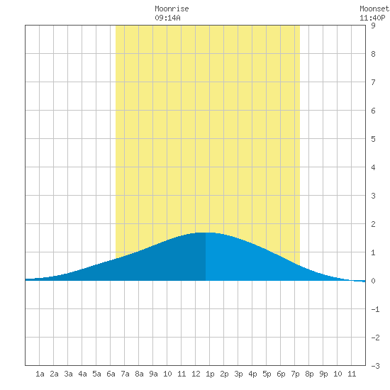 Pascagoula NOAA tide chart for Friday, April 16, 2021