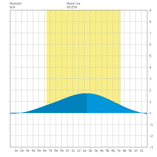 Pascagoula NOAA tide chart for Saturday, April 17, 2021