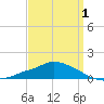 Pascagoula NOAA tide chart for Thursday, April 1, 2021