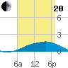 Pascagoula NOAA tide chart for Tuesday, April 20, 2021