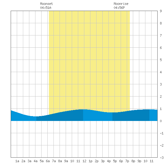 Pascagoula NOAA tide chart for Saturday, April 24, 2021
