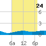 Pascagoula NOAA tide chart for Saturday, April 24, 2021