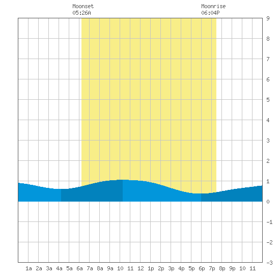 Pascagoula NOAA tide chart for Sunday, April 25, 2021