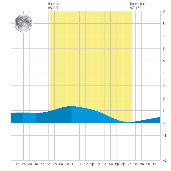 Pascagoula NOAA tide chart for Monday, April 26, 2021