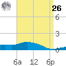 Pascagoula NOAA tide chart for Monday, April 26, 2021