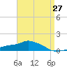 Pascagoula NOAA tide chart for Tuesday, April 27, 2021