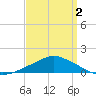 Pascagoula NOAA tide chart for Friday, April 2, 2021