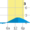 Pascagoula NOAA tide chart for Saturday, April 3, 2021