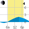 Pascagoula NOAA tide chart for Sunday, April 4, 2021