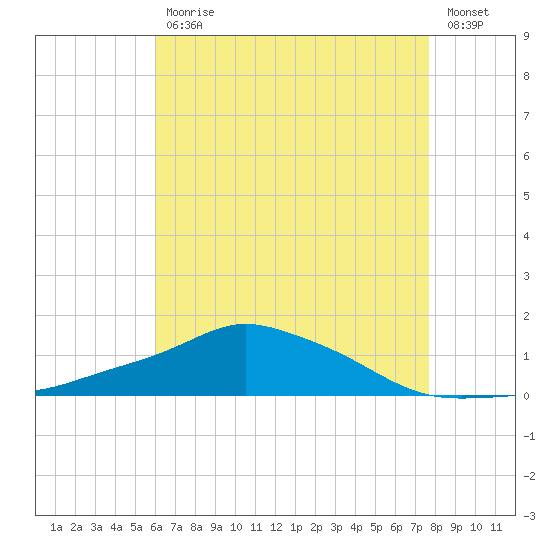 Pascagoula NOAA tide chart for Wednesday, May 12, 2021