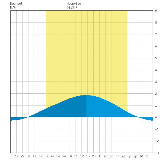 Pascagoula NOAA tide chart for Sunday, May 16, 2021