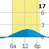 Pascagoula NOAA tide chart for Monday, May 17, 2021