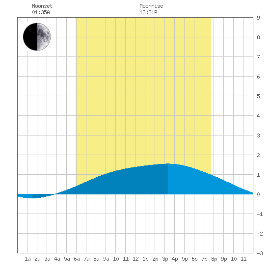 Pascagoula NOAA tide chart for Wednesday, May 19, 2021