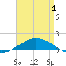 Pascagoula NOAA tide chart for Saturday, May 1, 2021