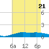 Pascagoula NOAA tide chart for Friday, May 21, 2021