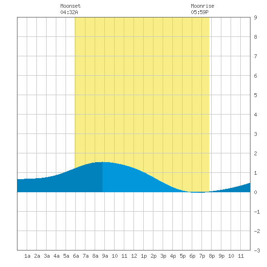 Pascagoula NOAA tide chart for Monday, May 24, 2021