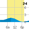 Pascagoula NOAA tide chart for Monday, May 24, 2021