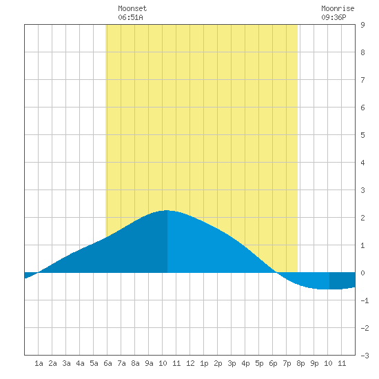 Pascagoula NOAA tide chart for Thursday, May 27, 2021