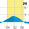 Pascagoula NOAA tide chart for Friday, May 28, 2021