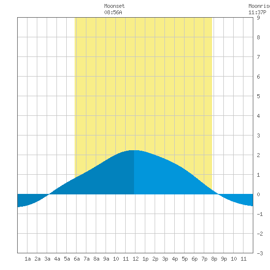 Pascagoula NOAA tide chart for Saturday, May 29, 2021