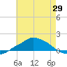 Pascagoula NOAA tide chart for Saturday, May 29, 2021