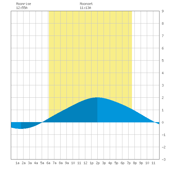 Pascagoula NOAA tide chart for Sunday, May 2, 2021
