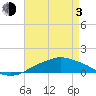 Pascagoula NOAA tide chart for Monday, May 3, 2021