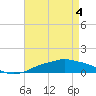 Pascagoula NOAA tide chart for Tuesday, May 4, 2021