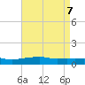 Pascagoula NOAA tide chart for Friday, May 7, 2021