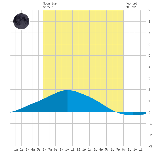 Pascagoula NOAA tide chart for Thursday, June 10, 2021