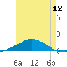 Pascagoula NOAA tide chart for Saturday, June 12, 2021