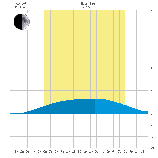 Pascagoula NOAA tide chart for Thursday, June 17, 2021