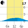 Pascagoula NOAA tide chart for Thursday, June 17, 2021