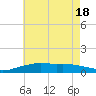 Pascagoula NOAA tide chart for Friday, June 18, 2021