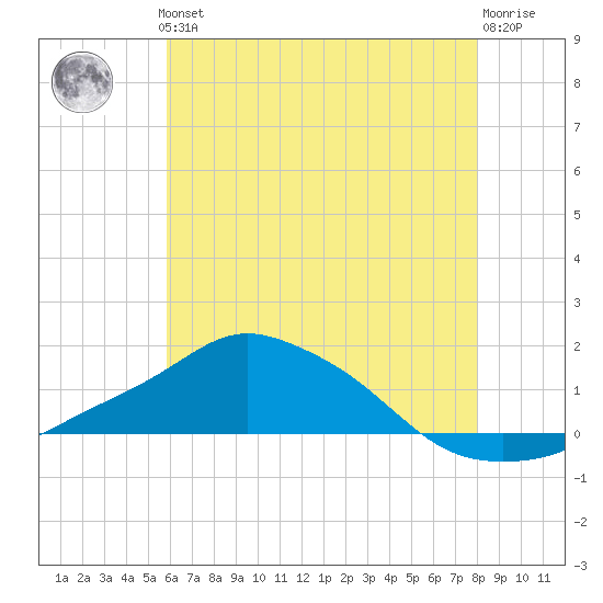 Pascagoula NOAA tide chart for Thursday, June 24, 2021