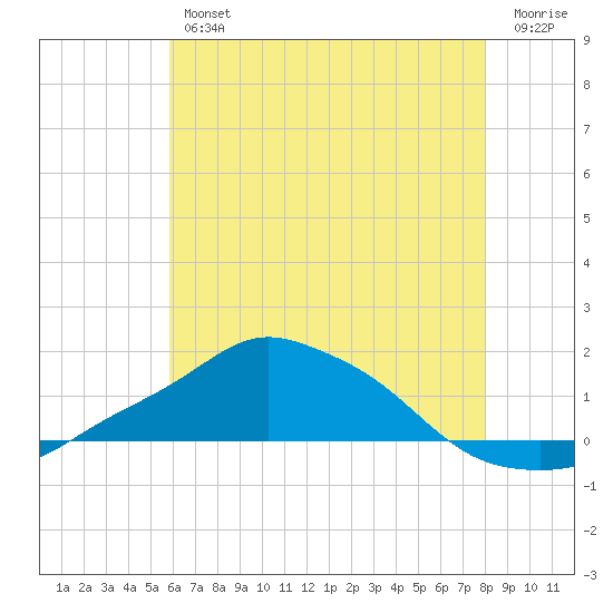 Pascagoula NOAA tide chart for Friday, June 25, 2021