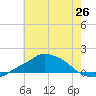Pascagoula NOAA tide chart for Saturday, June 26, 2021