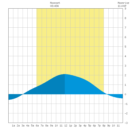 Pascagoula NOAA tide chart for Sunday, June 27, 2021
