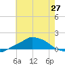 Pascagoula NOAA tide chart for Sunday, June 27, 2021