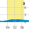 Pascagoula NOAA tide chart for Thursday, June 3, 2021