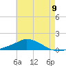Pascagoula NOAA tide chart for Wednesday, June 9, 2021