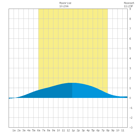 Pascagoula NOAA tide chart for Wednesday, July 14, 2021