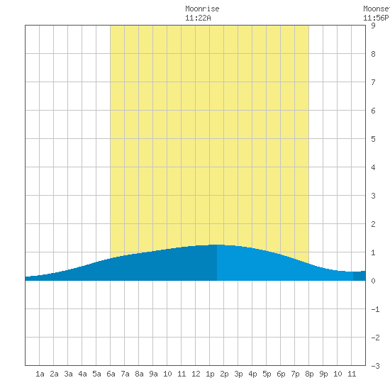 Pascagoula NOAA tide chart for Thursday, July 15, 2021