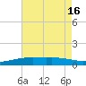 Pascagoula NOAA tide chart for Friday, July 16, 2021