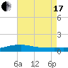 Pascagoula NOAA tide chart for Saturday, July 17, 2021