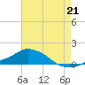 Pascagoula NOAA tide chart for Wednesday, July 21, 2021