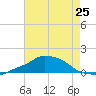 Pascagoula NOAA tide chart for Sunday, July 25, 2021