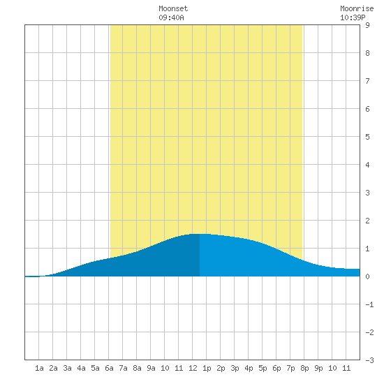 Pascagoula NOAA tide chart for Tuesday, July 27, 2021