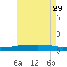 Pascagoula NOAA tide chart for Thursday, July 29, 2021